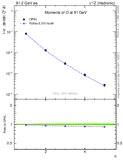 Plot of O-mom in 91.2 GeV ee collisions