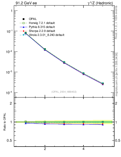 Plot of O-mom in 91.2 GeV ee collisions