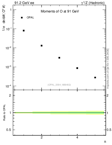 Plot of O-mom in 91.2 GeV ee collisions