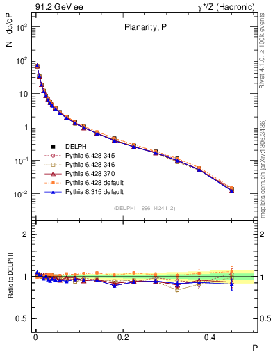 Plot of P in 91.2 GeV ee collisions