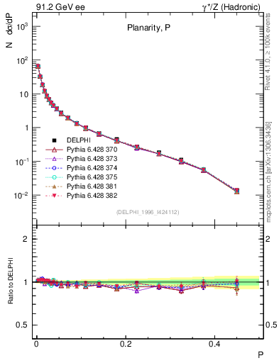 Plot of P in 91.2 GeV ee collisions