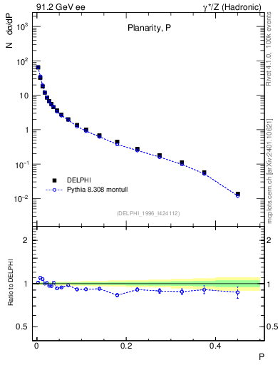 Plot of P in 91.2 GeV ee collisions