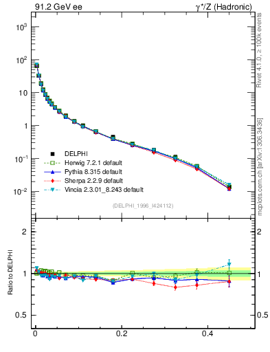 Plot of P in 91.2 GeV ee collisions