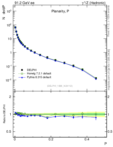 Plot of P in 91.2 GeV ee collisions