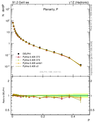 Plot of P in 91.2 GeV ee collisions