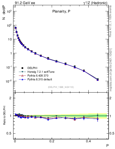 Plot of P in 91.2 GeV ee collisions