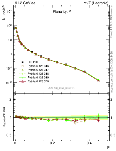 Plot of P in 91.2 GeV ee collisions