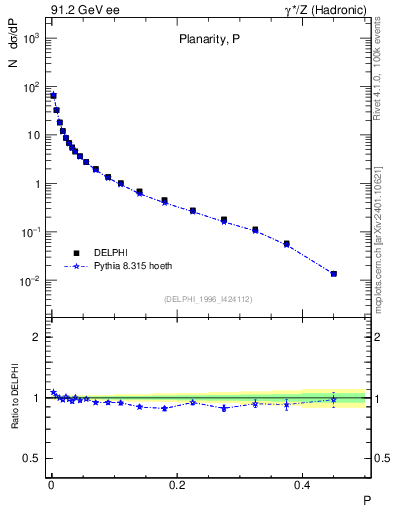 Plot of P in 91.2 GeV ee collisions
