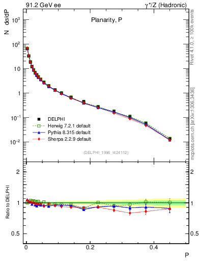 Plot of P in 91.2 GeV ee collisions