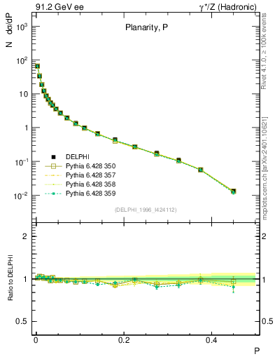 Plot of P in 91.2 GeV ee collisions