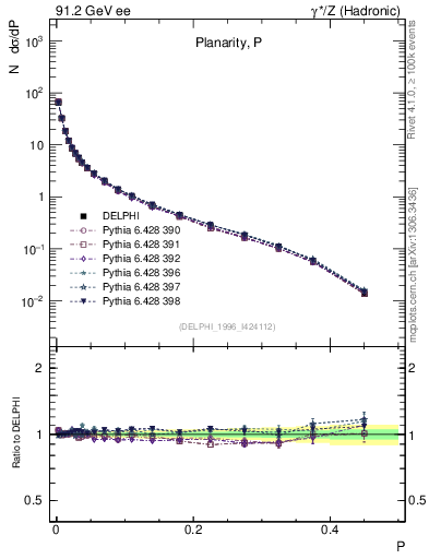 Plot of P in 91.2 GeV ee collisions