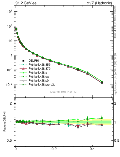 Plot of P in 91.2 GeV ee collisions
