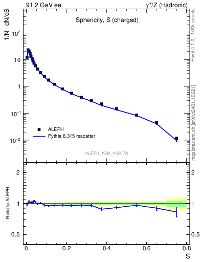 Plot of S in 91.2 GeV ee collisions