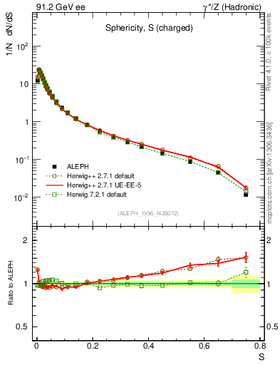 Plot of S in 91.2 GeV ee collisions