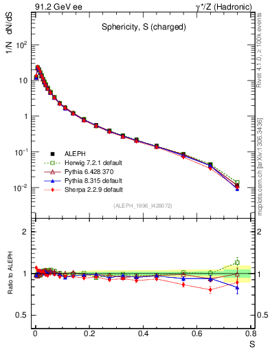 Plot of S in 91.2 GeV ee collisions