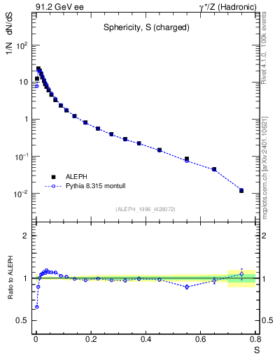 Plot of S in 91.2 GeV ee collisions