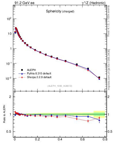 Plot of S in 91.2 GeV ee collisions
