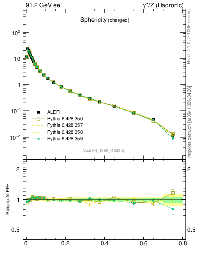 Plot of S in 91.2 GeV ee collisions