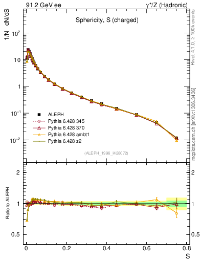 Plot of S in 91.2 GeV ee collisions