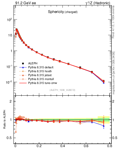 Plot of S in 91.2 GeV ee collisions