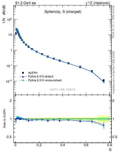 Plot of S in 91.2 GeV ee collisions