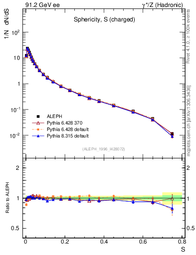 Plot of S in 91.2 GeV ee collisions