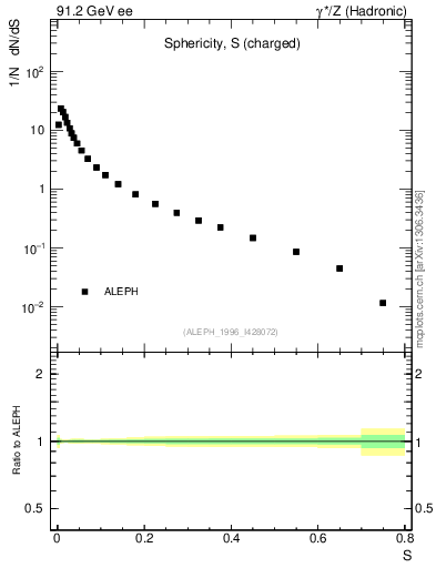 Plot of S in 91.2 GeV ee collisions