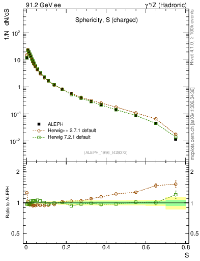 Plot of S in 91.2 GeV ee collisions