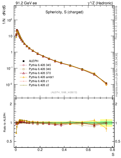 Plot of S in 91.2 GeV ee collisions