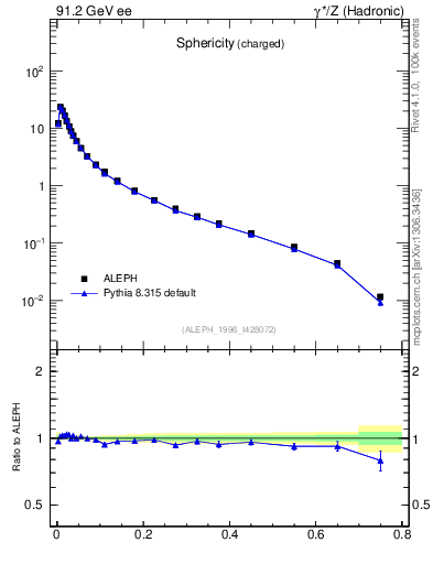 Plot of S in 91.2 GeV ee collisions