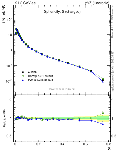 Plot of S in 91.2 GeV ee collisions