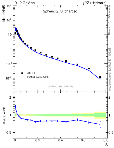 Plot of S in 91.2 GeV ee collisions