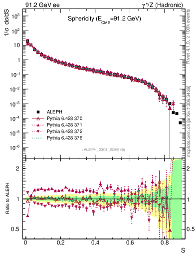 Plot of S in 91.2 GeV ee collisions