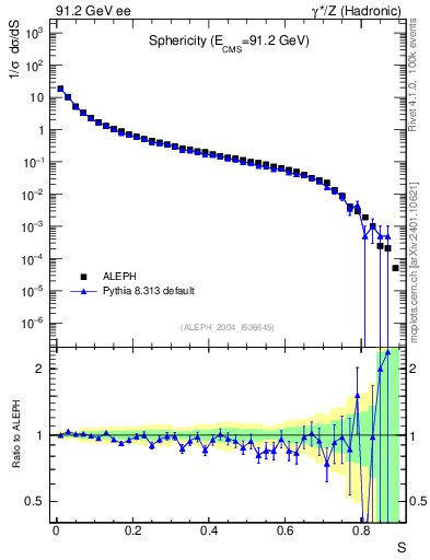 Plot of S in 91.2 GeV ee collisions