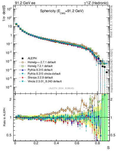 Plot of S in 91.2 GeV ee collisions