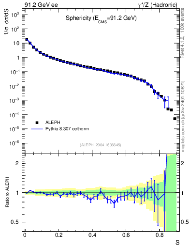 Plot of S in 91.2 GeV ee collisions