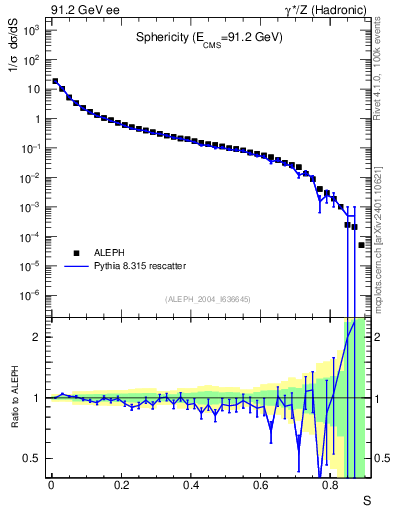 Plot of S in 91.2 GeV ee collisions