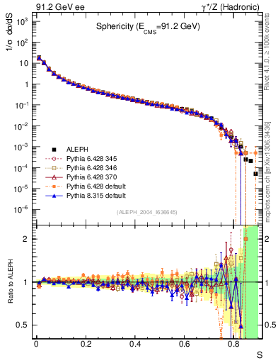 Plot of S in 91.2 GeV ee collisions
