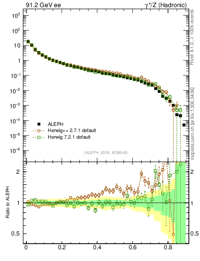 Plot of S in 91.2 GeV ee collisions