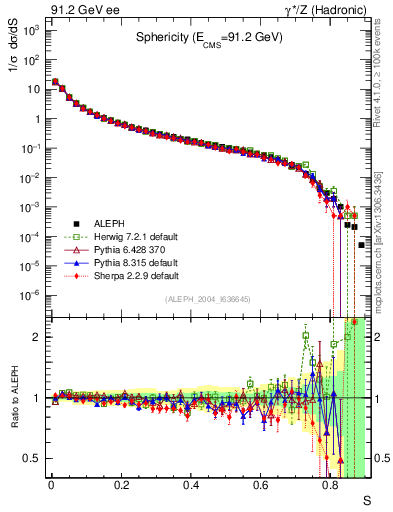 Plot of S in 91.2 GeV ee collisions