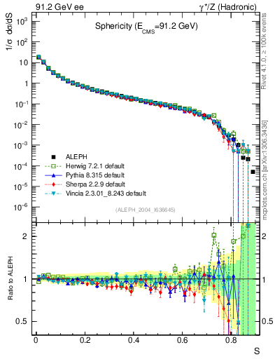 Plot of S in 91.2 GeV ee collisions