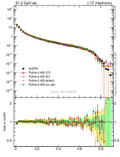 Plot of S in 91.2 GeV ee collisions