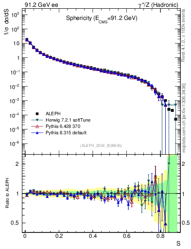 Plot of S in 91.2 GeV ee collisions
