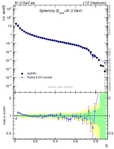 Plot of S in 91.2 GeV ee collisions