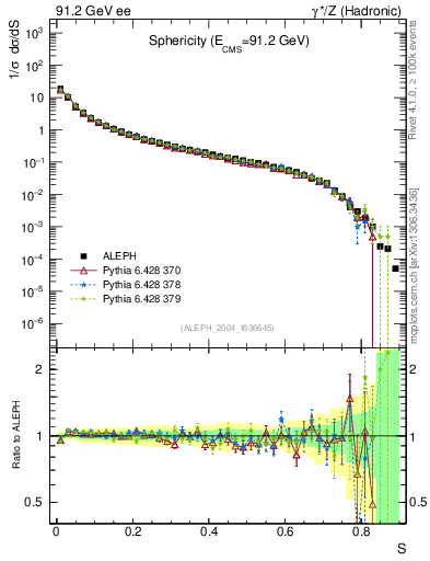 Plot of S in 91.2 GeV ee collisions