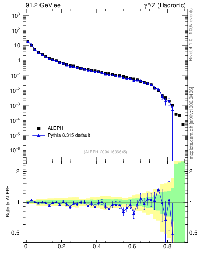Plot of S in 91.2 GeV ee collisions