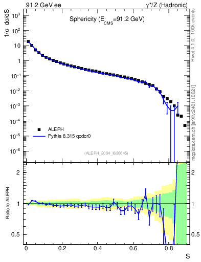 Plot of S in 91.2 GeV ee collisions