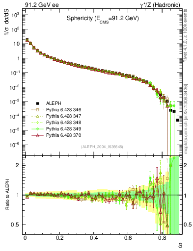 Plot of S in 91.2 GeV ee collisions