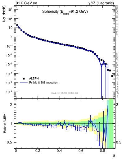 Plot of S in 91.2 GeV ee collisions