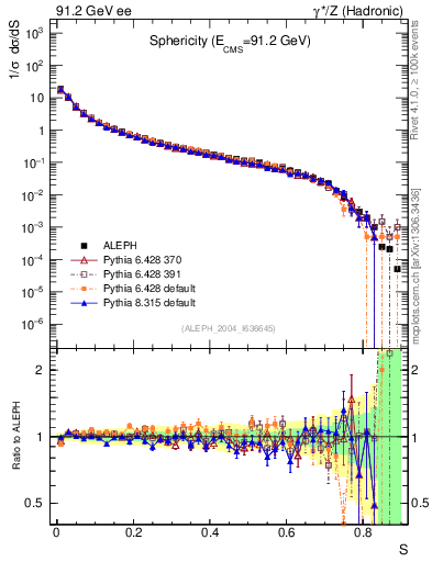 Plot of S in 91.2 GeV ee collisions